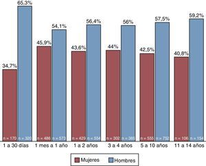 Distribución de los grupos de edad según sexo en población pediátrica; IATM, 2010-2014. Fuente: Instituto de Alta Tecnología Médica-IATM, autores.