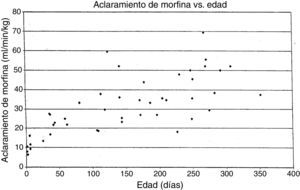 Aclaramiento de morfina (ml/min−1/kg−1) frente a edad de lactantes que reciben morfina. Fuente: Lynn et al.19. Reproducida con autorización.