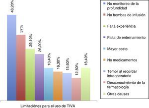 Limitaciones para el uso de anestesia total intravenosa (TIVA) en los anestesiólogos encuestados. Fuente: autores.