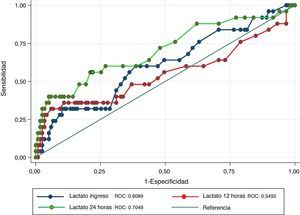 Curva ROC para las diferentes mediciones de lactato sérico: ingreso, 12horas y 24horas. Fuente: Autores.