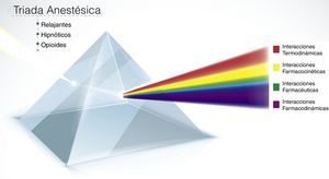 Interacciones farmacológicas de la triada de la anestesia. La imagen representa el concepto de la tríada de la anestesia (hipnosis, analgesia, relajación) y sus interacciones. Los medicamentos que ingresan al prisma pueden hacer diferentes interacciones: farmacéuticas, farmacocinéticas, farmacodinámicas y termodinámicas. Entre más medicamentos ingresen, la complejidad y el número de interacciones se pueden aumentar. Fuente: autor.