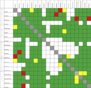 Compatibilidad de algunos medicamentos en anestesia. Rojo: no compatible. Verde: compatible. Amarillo: no concluyente. Fuente: autor.