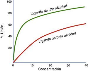 Proporción de receptores unidos con dos agonistas diferentes a concentraciones variables. En esta gráfica se comparan un agonista de mayor afinidad (verde) y un agonista de menor afinidad (rojo). El ligando ilustrado por la curva verde tiene mayor afinidad que el ligando de la curva roja. Si estos dos ligandos están presentes al mismo tiempo, el ligando de más afinidad se unirá a los receptores disponibles. Fuente: modificado de Wienken et al.42.