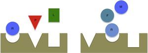 Concepto de anestesia multimodal. Izquierda: anestesia multimodal: diferentes fármacos buscan diferentes receptores (remifentanilo [R], propofol [P] y lidocaína [L]). Derecha: anestesia unimodal: muchos fármacos buscan un solo receptor (remifentanilo [R], fentanilo [F] y metadona [M]); el fármaco que se unirá al receptor será el que tenga mayor afinidad. Fuente: autor.
