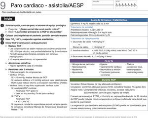 Lista de chequeo para manejo de paro cardiaco - Asistolia/AESP. Fuente: traducido y actualizado con permiso a partir de «OR Crisis Checklists», disponible en: www.projectcheck.org/crisis.