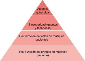 Pirámide que ilustra la jerarquía de factores de riesgo para complicaciones infecciosas asociadas a la anestesia. Fuente: Autores.