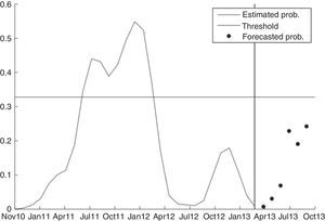 Prediction of financial fragility probability. This figure shows six direct forecasts of the probability of financial fragility from April to September 2013.