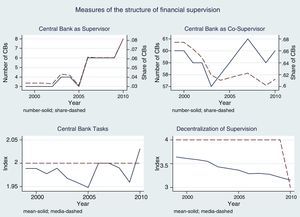 Quantifying the institutional structure of financial supervision.