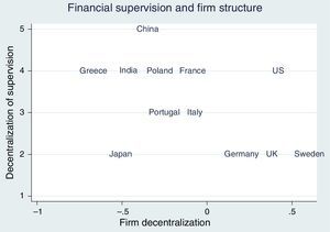 Decentralization of firms and financial supervision, 2006.