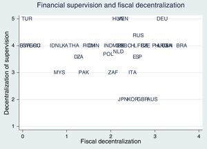 Fiscal decentralization and decentralization of financial supervision, 1999.