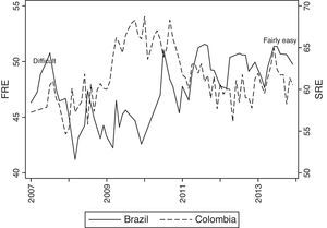 Readability – Brazil and Colombia.
