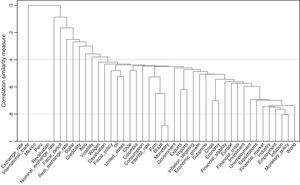 Brazil – cluster analysis. Dendrogram. Note: Dendrogram using a subset of predefined terms (listed in Table 6).