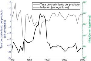 Crecimiento del producto e inflación en Nicaragua