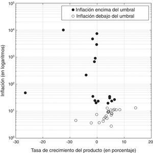 Diagrama cruzado - Crecimiento del producto e inflación en Nicaragua, considerando la estimación del umbral. Las observaciones de la inflación encima del umbral tienen una clara relación negativa con el producto; debajo del umbral, la inflación y el producto parecen tener una relación nula o ligeramente positiva