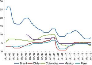 Tasa de interés de política monetaria en países de América Latina, 2003-2013. Fuente: Bancos Centrales de cada país.