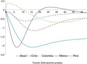 Impacto de un choque positivo del 1% en la tasa de interés sobre el índice de actividad económica en países de América Latina. Fuente: Estimaciones propias.