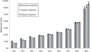 Ingreso por hora para los distintos percentiles de ingresos.