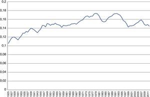 La productividad marginal del capital (medida con la PEA), 1925-2012.
