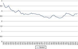 La relación capital/producto (cifras de capital y producto en miles de millones de pesos de 2005), 1925-2012.