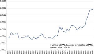 Gasto público (consumo e inversión; sin transferencias ni servicio de deuda)/PIB (precios constantes), 1925-2000.