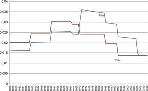 Tasas de crecimiento anual de la PEA y la población (series suavizadas), 1926-2012.