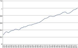 El (log del) producto per cápita (PIB/población), 1925-2012.