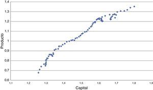(Log del) Producto por trabajador versus (log del) capital por trabajador, 1925-2012.