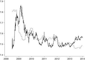 Spot exchange rates Peso/USD and PPP fundamental levels in logarithms. Notes: The figure depicts time series of the spot exchange rate Colombian Peso/USD (continuous line) and the level consistent with the PPP fundamental (dashed line) in the sample period June 25, 2008 to December 30, 2013.
