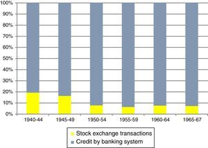 Financial system structure: credit-based, 1940–1967 (5-year averages).