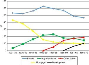 Credit-based financial system by types of banks (percentage of total assets).