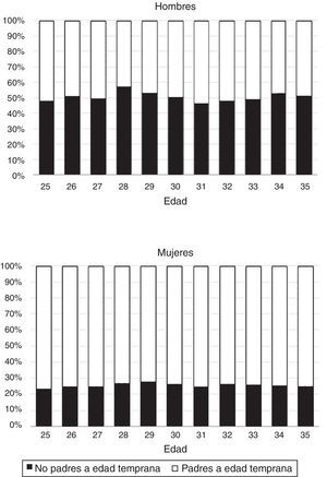Porcentaje de padres jóvenes en el total de padres por sexo y edad. Total nacional, datos expandidos. Esta información es calculada para la población objetivo del estudio, es decir, padres entre 25 y 35años no migrantes. Para hacer homogéneo el denominador a través de los cohortes de edad se tomó como base a los padres que lo fueron antes de los 25 y a partir de allí se realizó la distribución según padre o no padre a edad temprana. El factor de expansión es recalibrado para ser representativo de 12 meses. Fuente: DANE y cálculos propios.