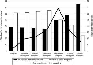 Distribución de paternidad temprana por nivel educativo. Total nacional, datos expandidos (enero-diciembre 2013). Esta información es calculada para la población objetivo del estudio, es decir, padres entre 25 y 35años no migrantes. El factor de expansión es recalibrado para ser representativo de 12 meses. El eje secundario aplica para el porcentaje de población por nivel educativo. Fuente: DANE y cálculos propios.