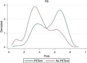 Densidad del propensity score estimado e(x).