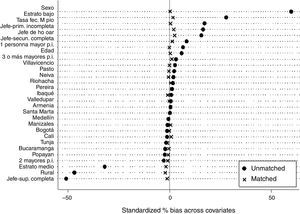 Test gráfico de balance del método Kernel (Epanechnikov), diferencias entre tratados y controles antes y después del emparejamiento.