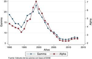 Indicadores alfa y gamma, 1990-2013.