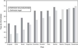 Informalidad laboral en América Latina Fuente: SEDLAC. Información de 2011.