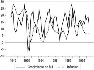 Crecimiento del dinero e inflación: datos observados (porcentaje). Fuente: cálculos propios con base en Banco de la República (1998).