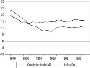 Crecimiento del dinero e inflación: datos filtrados (largo plazo) (porcentaje). Fuente: cálculos propios con base en Banco de la República (1998).