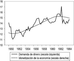 La demanda del dinero y la monetización de la economía (demanda de dinero en porcentaje del PIB trimestral a tasa anual; monetización en índice). Fuente: cálculos propios.
