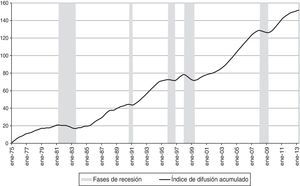 Fases del ciclo económico en Colombia determinadas con el índice de difusión acumulado. Fuente: Alfonso et al. (2013) y Jaulín (2013).