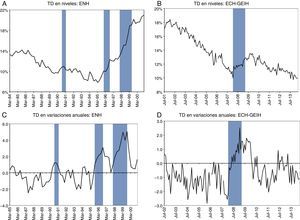 Tasa de desempleo (TD) en niveles y variaciones anuales. Fuente: DANE: ENH, ECH, GEIH. Cálculos de los autores.