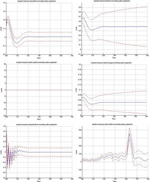 Full impulse responses to an expansionary monetary policy shock with 95% confidence interval in BBF model 2. We depict the responses of deposits, loans, bank equity, bank leverage, deposit rate, and bank profits.