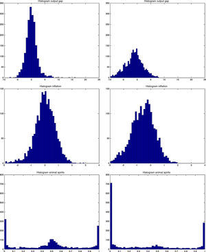Histograms of output gap, inflation and animal spirits in MBF (left) vs BBF (right). The histograms are calculated using a simulated sample of 500 years. The histograms can also be interpreted as ergodic distributions. See De Grauwe and Gerba (2015) for an analysis of the sine in frequency domain.
