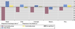 Responses to commodity prices and capital inflows shocks.1 1Response to Cholesky one positive s.d. innovations. Negative exchange rate movements indicate appreciation. 2Responses in per cent. 3Responses in percentage points. Source: Author's estimations.