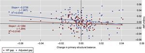 Procyclicality of fiscal stance. Change in primary structural balance and real time HP output gap vs adjusted output gap.1 This figure can be seen in colour in the electronic version. 1The primary structural balance is constructed using the tax revenue elasticities from Alberola, Kataryniuk, Melguizo, and Orozco (2016) and including commodity revenues into each tax revenue category. For the cycle, it also considers the real time HP gap. Each point in the graph corresponds to a country – year observation of fiscal impulse and output gap. Source: Bloomberg; Datastream; IMF, Balance of Payments; Primary Commodity Prices; UN Comtrade; UNCTAD Statistics; World Bank; national data; BIS calculations.