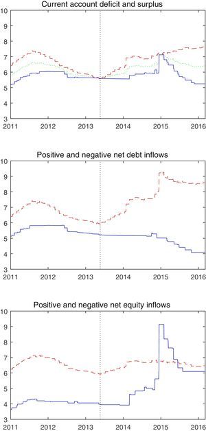Policy rates in emerging market economies with a current account deficit or surplus, positive or negative net debt inflows, and positive or negative net equity inflows. The red dashed line represents those with a current account deficit or positive net capital inflows and the blue solid line represents those with a current account surplus or negative net capital inflows.