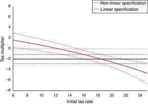 Non-linear cumulative tax multiplier after two years: The role of initial tax rate level.