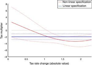 Non-linear cumulative tax multiplier after two years: The role of size of the tax change.