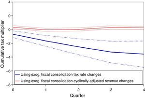 Cumulative tax multiplier using exogenous fiscal consolidation changes: cyclically adjusted revenue changes vs. tax rate changes.