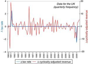 Tax rate changes vs. cyclically adjusted revenue changes.